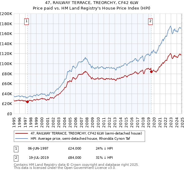 47, RAILWAY TERRACE, TREORCHY, CF42 6LW: Price paid vs HM Land Registry's House Price Index