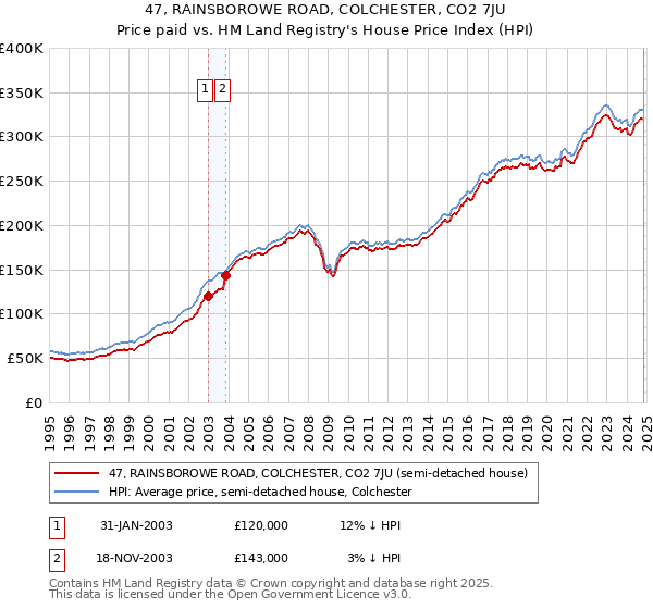 47, RAINSBOROWE ROAD, COLCHESTER, CO2 7JU: Price paid vs HM Land Registry's House Price Index