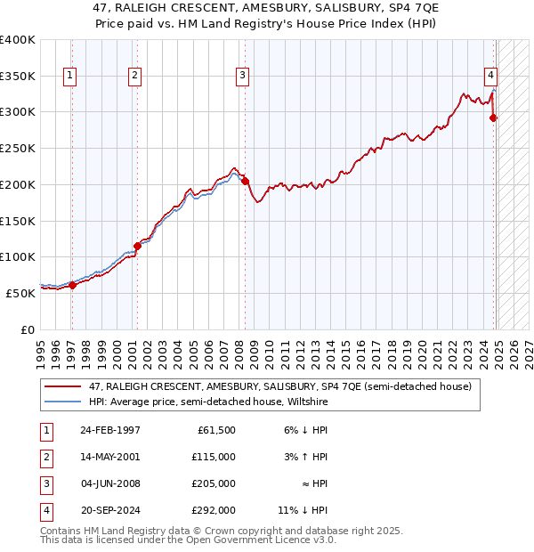 47, RALEIGH CRESCENT, AMESBURY, SALISBURY, SP4 7QE: Price paid vs HM Land Registry's House Price Index