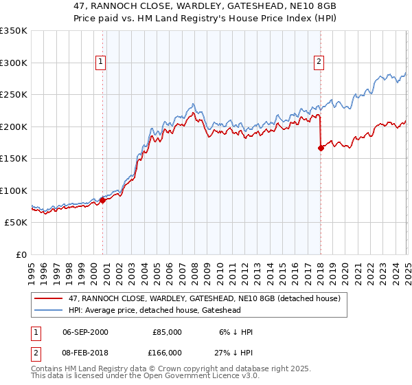 47, RANNOCH CLOSE, WARDLEY, GATESHEAD, NE10 8GB: Price paid vs HM Land Registry's House Price Index