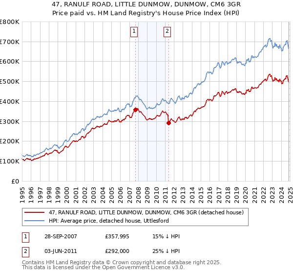 47, RANULF ROAD, LITTLE DUNMOW, DUNMOW, CM6 3GR: Price paid vs HM Land Registry's House Price Index