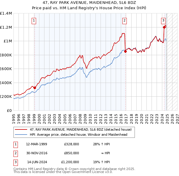 47, RAY PARK AVENUE, MAIDENHEAD, SL6 8DZ: Price paid vs HM Land Registry's House Price Index