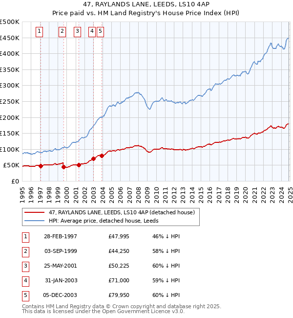 47, RAYLANDS LANE, LEEDS, LS10 4AP: Price paid vs HM Land Registry's House Price Index