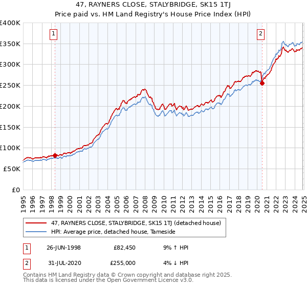 47, RAYNERS CLOSE, STALYBRIDGE, SK15 1TJ: Price paid vs HM Land Registry's House Price Index