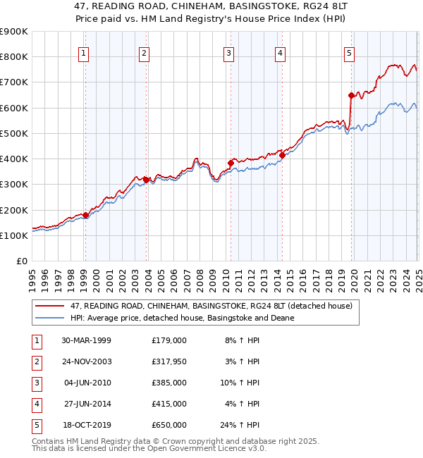 47, READING ROAD, CHINEHAM, BASINGSTOKE, RG24 8LT: Price paid vs HM Land Registry's House Price Index