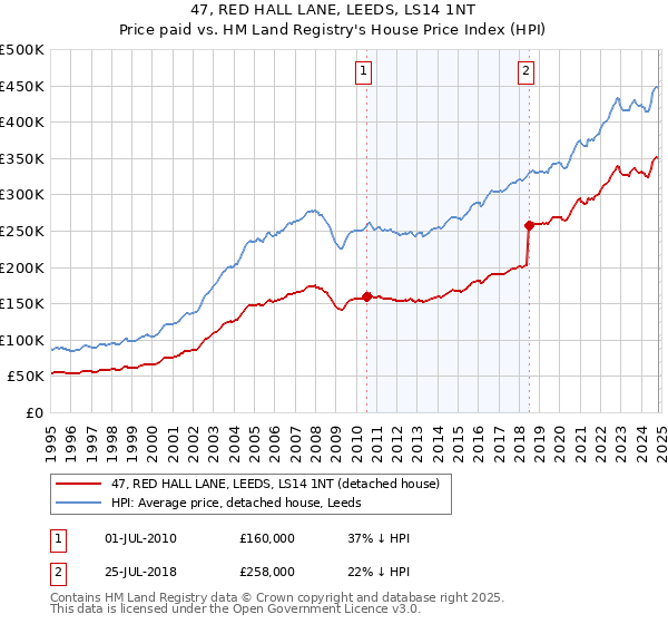 47, RED HALL LANE, LEEDS, LS14 1NT: Price paid vs HM Land Registry's House Price Index