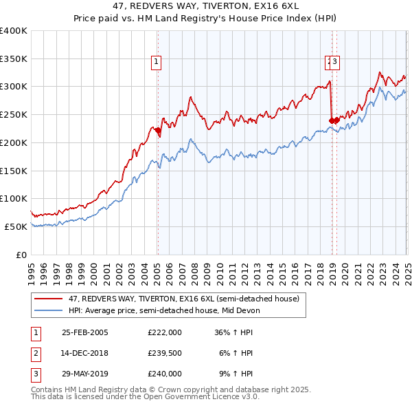 47, REDVERS WAY, TIVERTON, EX16 6XL: Price paid vs HM Land Registry's House Price Index