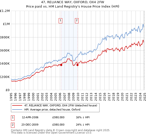 47, RELIANCE WAY, OXFORD, OX4 2FW: Price paid vs HM Land Registry's House Price Index