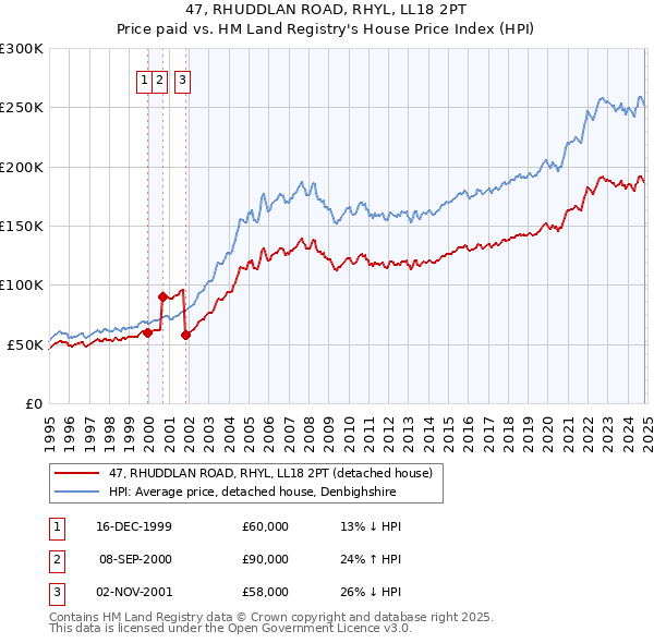 47, RHUDDLAN ROAD, RHYL, LL18 2PT: Price paid vs HM Land Registry's House Price Index