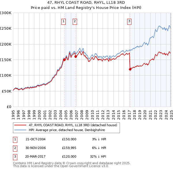 47, RHYL COAST ROAD, RHYL, LL18 3RD: Price paid vs HM Land Registry's House Price Index