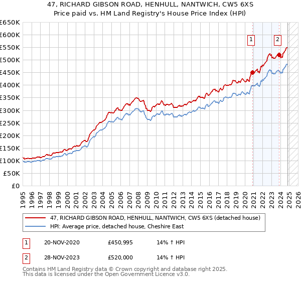 47, RICHARD GIBSON ROAD, HENHULL, NANTWICH, CW5 6XS: Price paid vs HM Land Registry's House Price Index