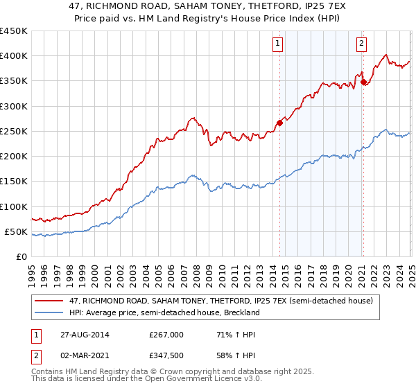 47, RICHMOND ROAD, SAHAM TONEY, THETFORD, IP25 7EX: Price paid vs HM Land Registry's House Price Index