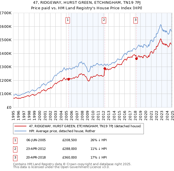 47, RIDGEWAY, HURST GREEN, ETCHINGHAM, TN19 7PJ: Price paid vs HM Land Registry's House Price Index