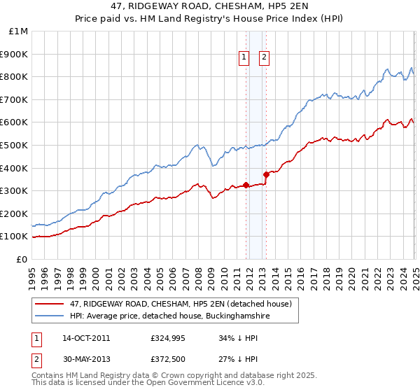 47, RIDGEWAY ROAD, CHESHAM, HP5 2EN: Price paid vs HM Land Registry's House Price Index