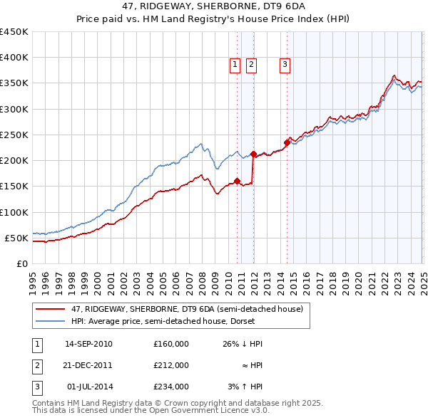 47, RIDGEWAY, SHERBORNE, DT9 6DA: Price paid vs HM Land Registry's House Price Index