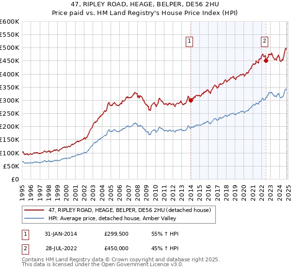 47, RIPLEY ROAD, HEAGE, BELPER, DE56 2HU: Price paid vs HM Land Registry's House Price Index