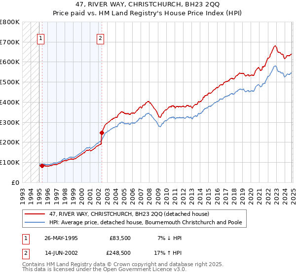 47, RIVER WAY, CHRISTCHURCH, BH23 2QQ: Price paid vs HM Land Registry's House Price Index