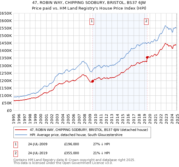 47, ROBIN WAY, CHIPPING SODBURY, BRISTOL, BS37 6JW: Price paid vs HM Land Registry's House Price Index