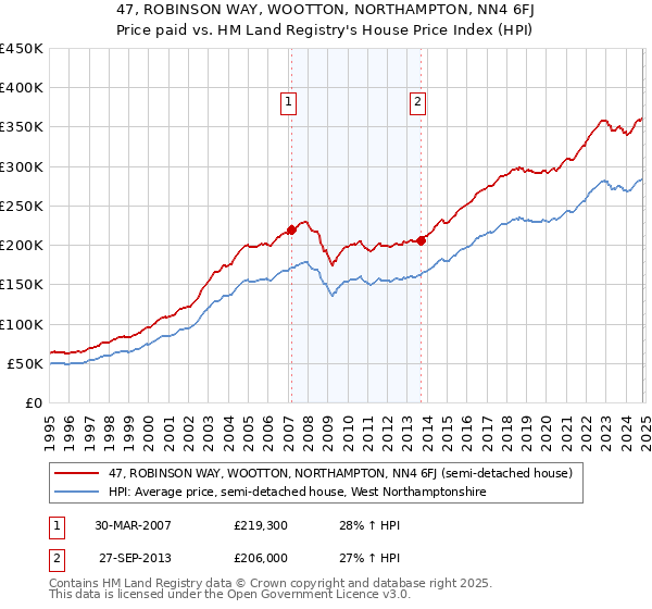 47, ROBINSON WAY, WOOTTON, NORTHAMPTON, NN4 6FJ: Price paid vs HM Land Registry's House Price Index