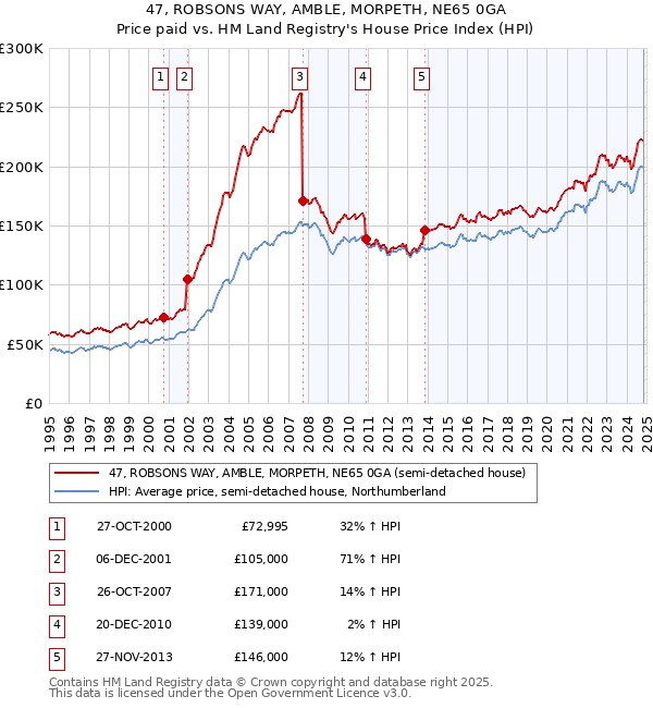 47, ROBSONS WAY, AMBLE, MORPETH, NE65 0GA: Price paid vs HM Land Registry's House Price Index