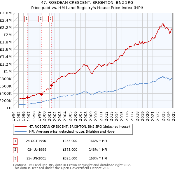 47, ROEDEAN CRESCENT, BRIGHTON, BN2 5RG: Price paid vs HM Land Registry's House Price Index