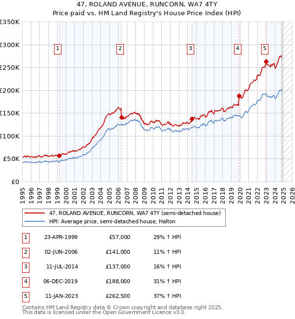 47, ROLAND AVENUE, RUNCORN, WA7 4TY: Price paid vs HM Land Registry's House Price Index