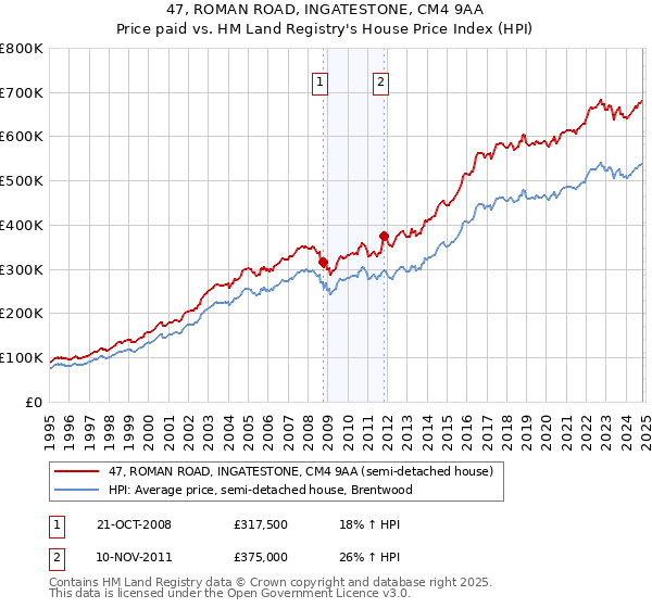 47, ROMAN ROAD, INGATESTONE, CM4 9AA: Price paid vs HM Land Registry's House Price Index