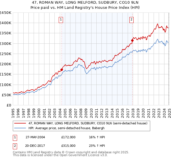 47, ROMAN WAY, LONG MELFORD, SUDBURY, CO10 9LN: Price paid vs HM Land Registry's House Price Index