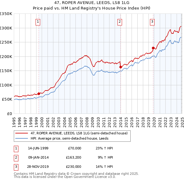 47, ROPER AVENUE, LEEDS, LS8 1LG: Price paid vs HM Land Registry's House Price Index