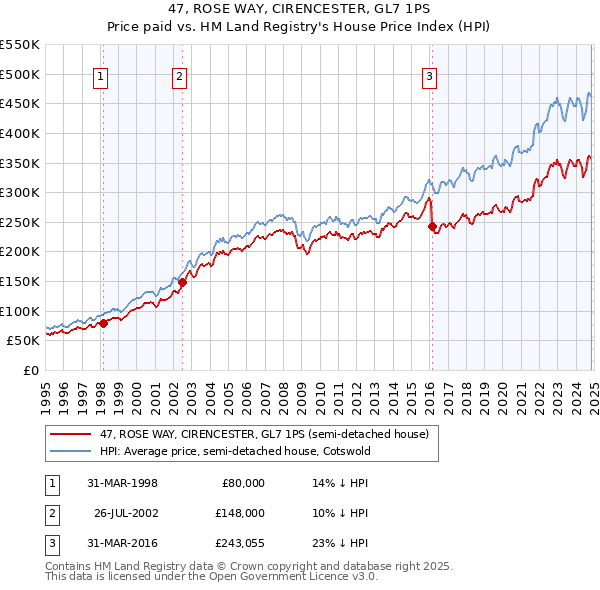 47, ROSE WAY, CIRENCESTER, GL7 1PS: Price paid vs HM Land Registry's House Price Index