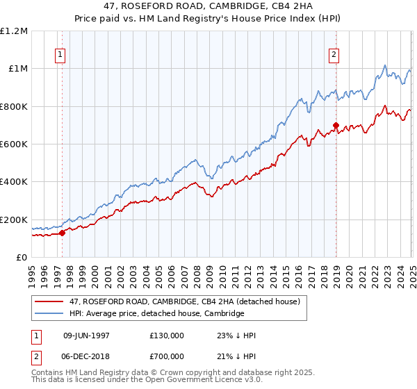 47, ROSEFORD ROAD, CAMBRIDGE, CB4 2HA: Price paid vs HM Land Registry's House Price Index