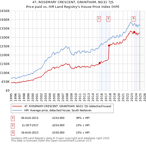 47, ROSEMARY CRESCENT, GRANTHAM, NG31 7JS: Price paid vs HM Land Registry's House Price Index