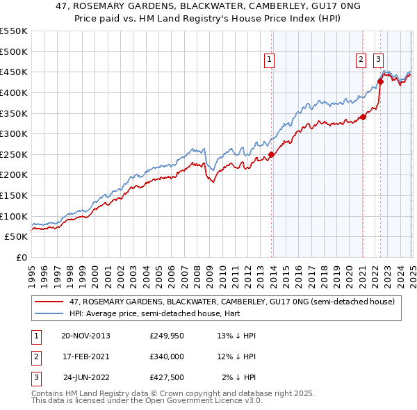 47, ROSEMARY GARDENS, BLACKWATER, CAMBERLEY, GU17 0NG: Price paid vs HM Land Registry's House Price Index