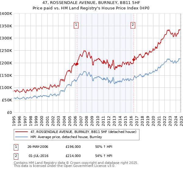 47, ROSSENDALE AVENUE, BURNLEY, BB11 5HF: Price paid vs HM Land Registry's House Price Index