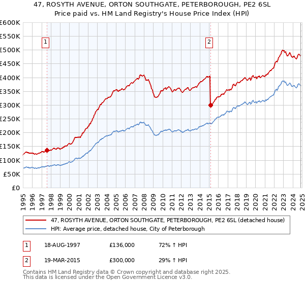 47, ROSYTH AVENUE, ORTON SOUTHGATE, PETERBOROUGH, PE2 6SL: Price paid vs HM Land Registry's House Price Index