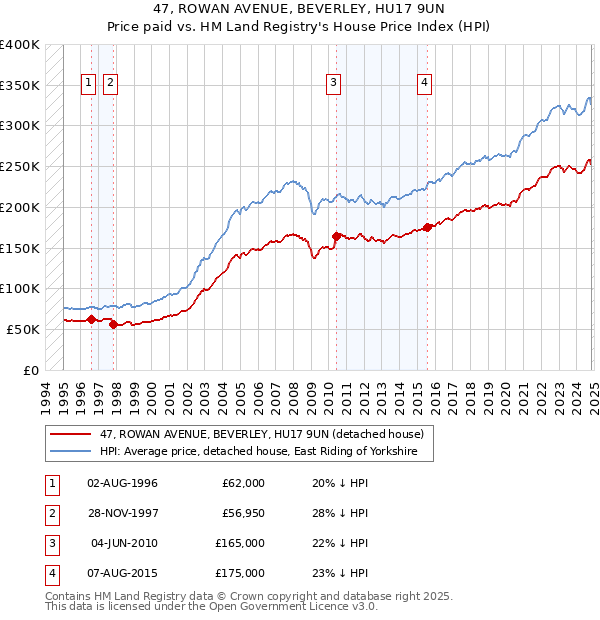 47, ROWAN AVENUE, BEVERLEY, HU17 9UN: Price paid vs HM Land Registry's House Price Index