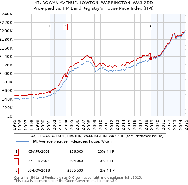 47, ROWAN AVENUE, LOWTON, WARRINGTON, WA3 2DD: Price paid vs HM Land Registry's House Price Index