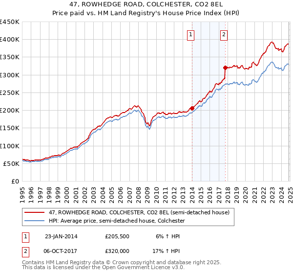 47, ROWHEDGE ROAD, COLCHESTER, CO2 8EL: Price paid vs HM Land Registry's House Price Index