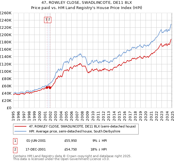 47, ROWLEY CLOSE, SWADLINCOTE, DE11 8LX: Price paid vs HM Land Registry's House Price Index