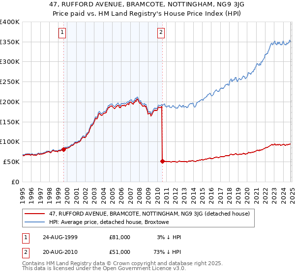 47, RUFFORD AVENUE, BRAMCOTE, NOTTINGHAM, NG9 3JG: Price paid vs HM Land Registry's House Price Index