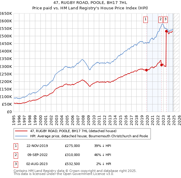 47, RUGBY ROAD, POOLE, BH17 7HL: Price paid vs HM Land Registry's House Price Index