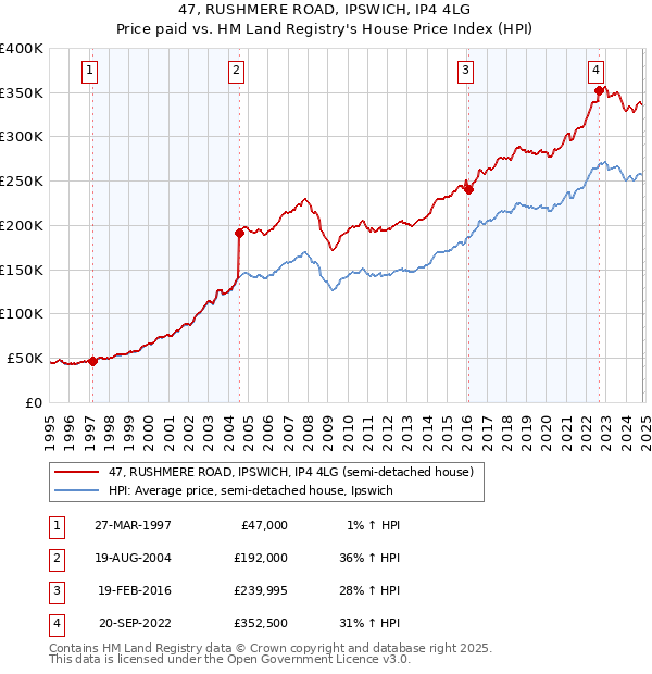 47, RUSHMERE ROAD, IPSWICH, IP4 4LG: Price paid vs HM Land Registry's House Price Index