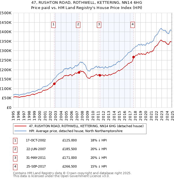 47, RUSHTON ROAD, ROTHWELL, KETTERING, NN14 6HG: Price paid vs HM Land Registry's House Price Index