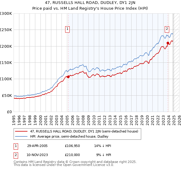 47, RUSSELLS HALL ROAD, DUDLEY, DY1 2JN: Price paid vs HM Land Registry's House Price Index