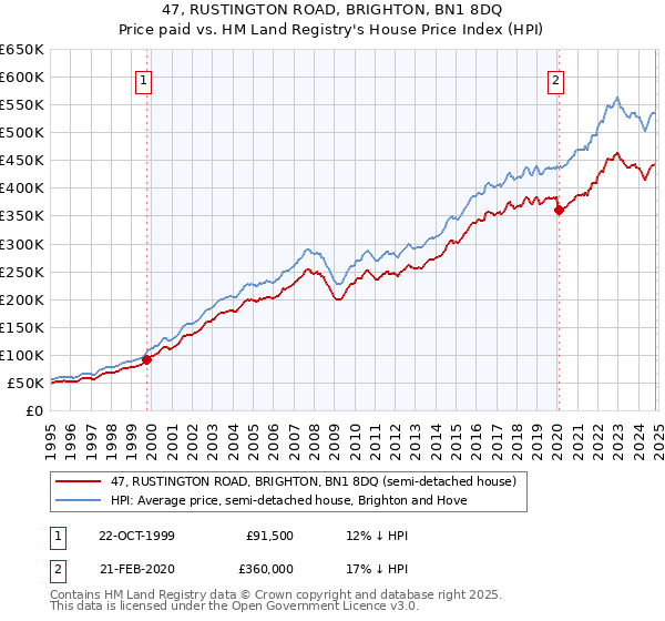 47, RUSTINGTON ROAD, BRIGHTON, BN1 8DQ: Price paid vs HM Land Registry's House Price Index