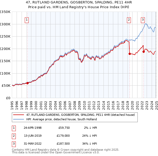 47, RUTLAND GARDENS, GOSBERTON, SPALDING, PE11 4HR: Price paid vs HM Land Registry's House Price Index