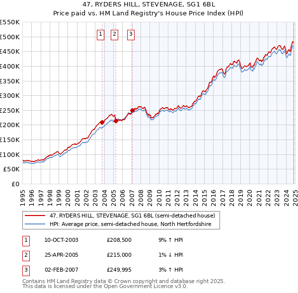 47, RYDERS HILL, STEVENAGE, SG1 6BL: Price paid vs HM Land Registry's House Price Index