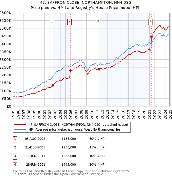 47, SAFFRON CLOSE, NORTHAMPTON, NN4 0SG: Price paid vs HM Land Registry's House Price Index