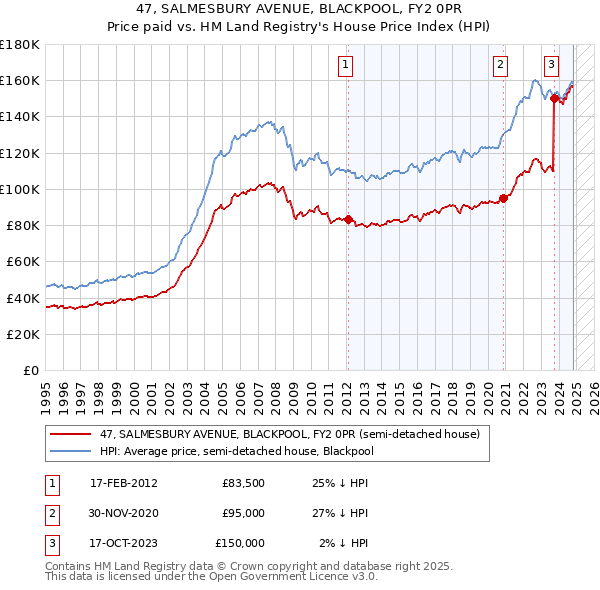 47, SALMESBURY AVENUE, BLACKPOOL, FY2 0PR: Price paid vs HM Land Registry's House Price Index