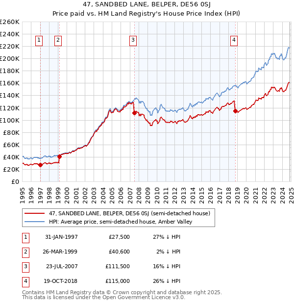 47, SANDBED LANE, BELPER, DE56 0SJ: Price paid vs HM Land Registry's House Price Index